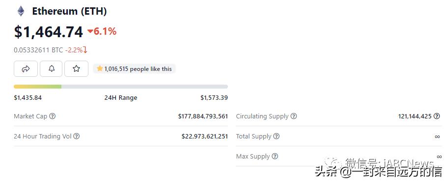 投资者未能摆脱通胀数据和合并延迟的消息，以太坊将面临严重亏损-第2张图片-芝麻交易所下载